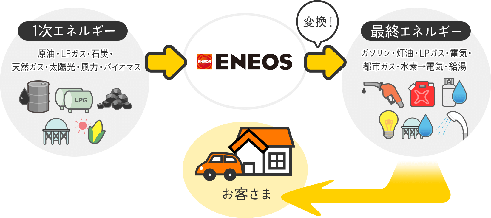 ENEOSでんき供給イメージ