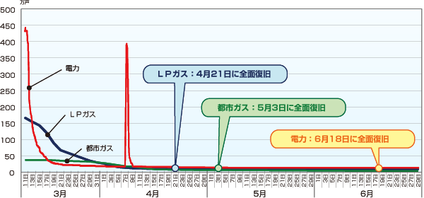 東日本大震災普及図